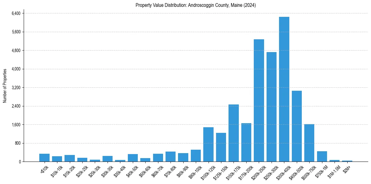 Value Distribution for 