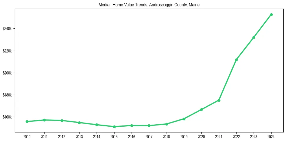 Median property value trends in 