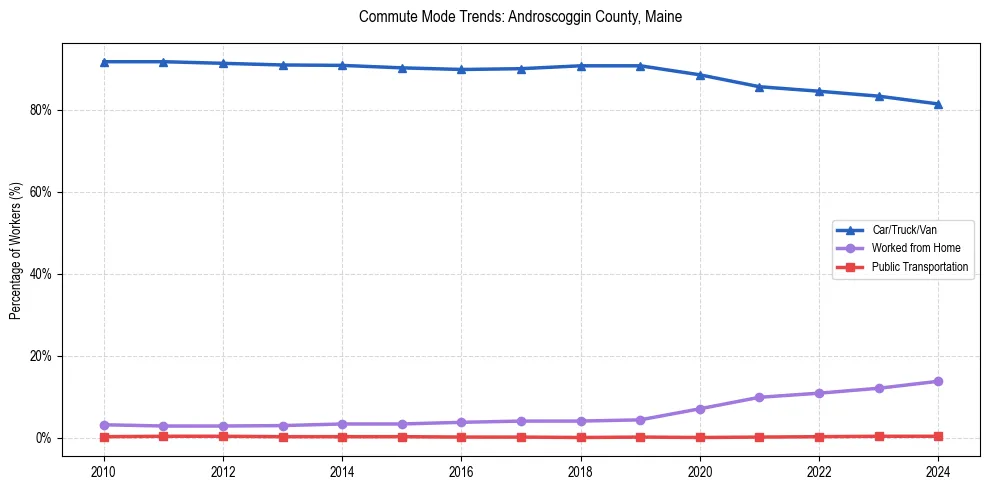Transportation trends in Androscoggin County, Maine