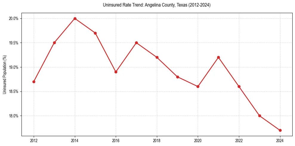 Uninsured trend chart for Angelina County, Texas