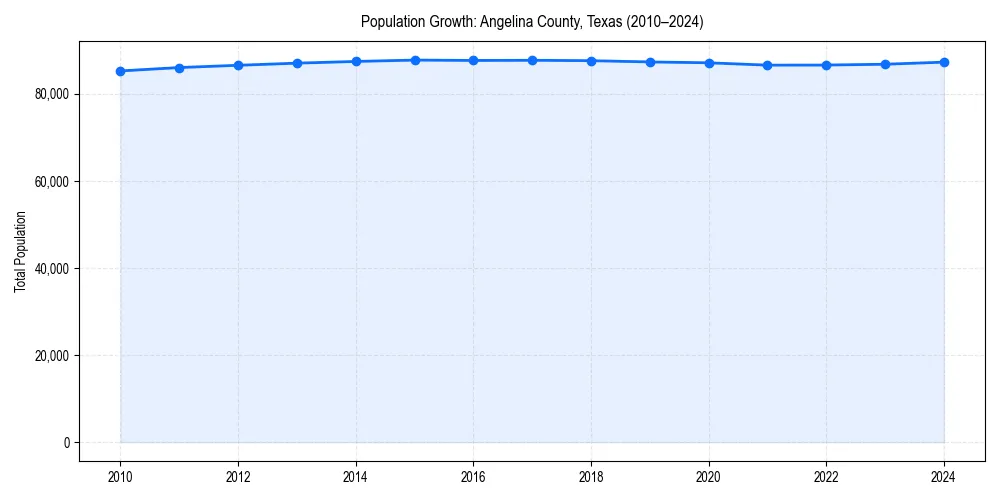Population trends in 