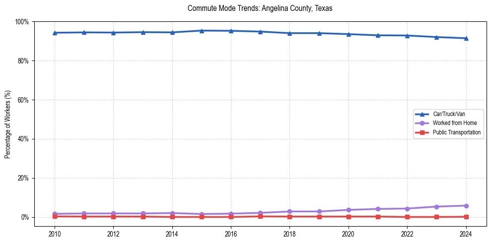 Transportation trends in Angelina County, Texas