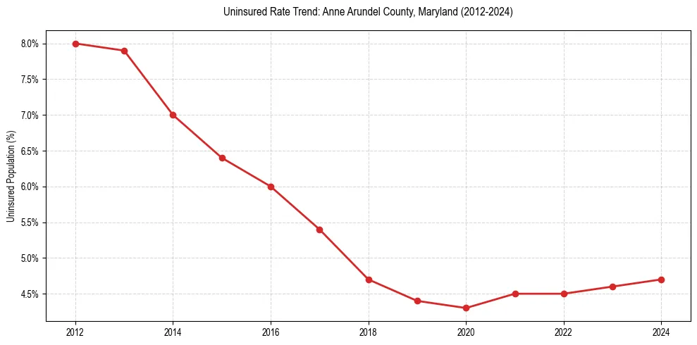 Uninsured trend chart for Anne Arundel County, Maryland