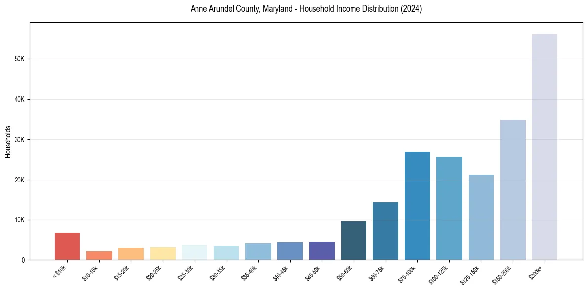 Income Distribution for 