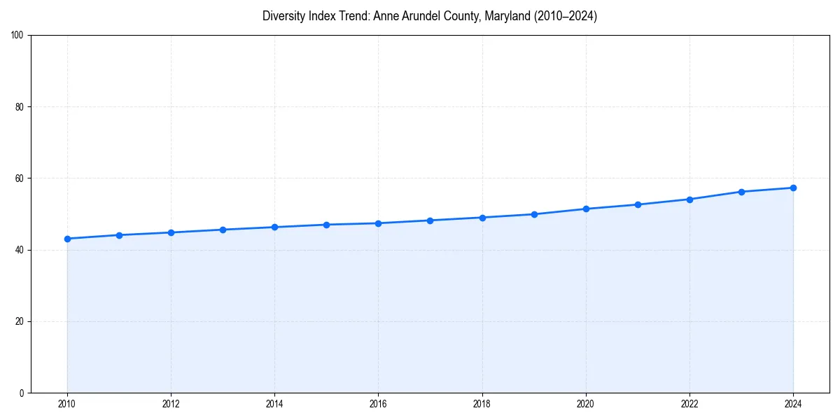 Line chart showing diversity index trends for 