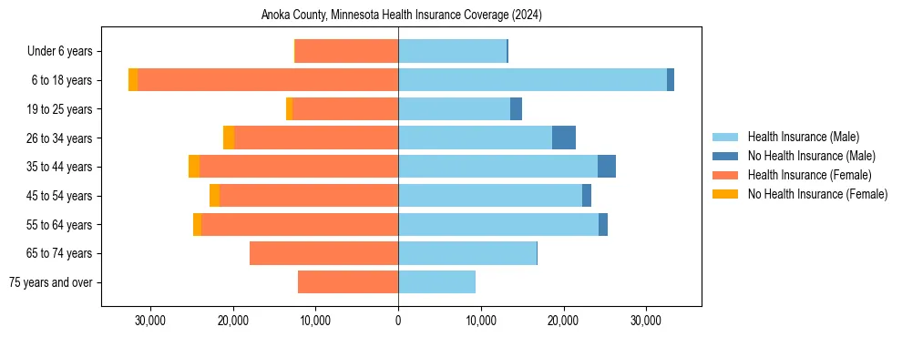 Health insurance pyramid for Anoka County, Minnesota