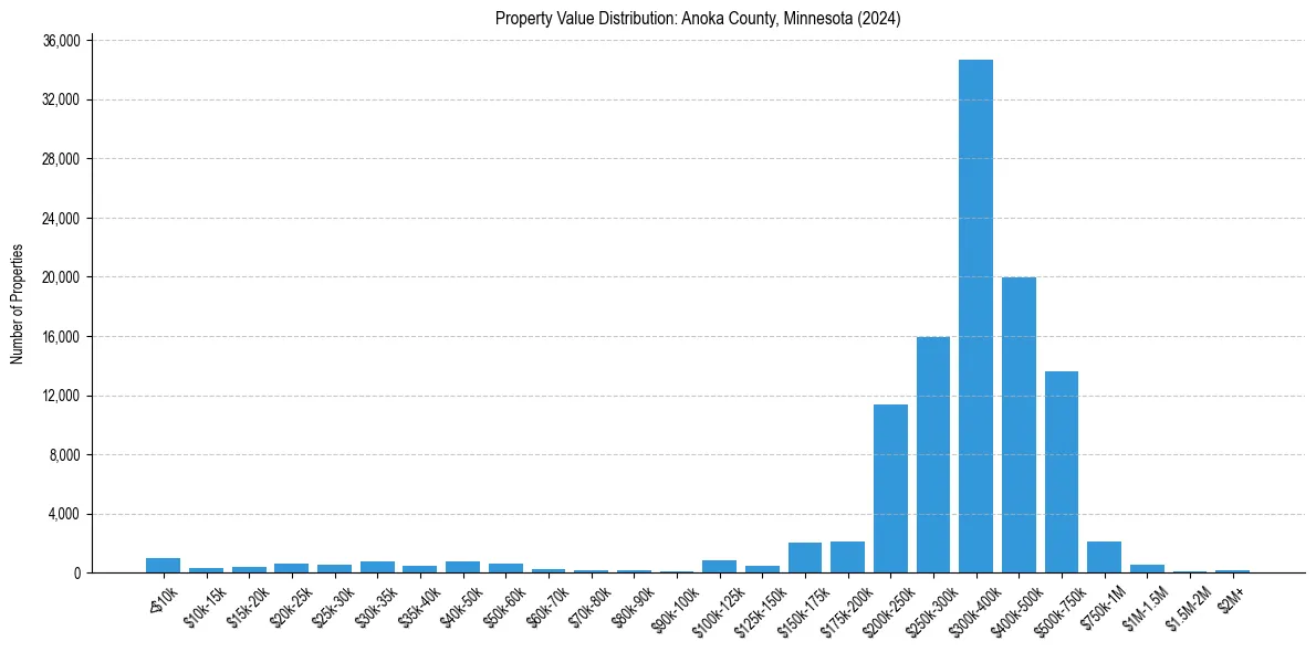 Value Distribution for 