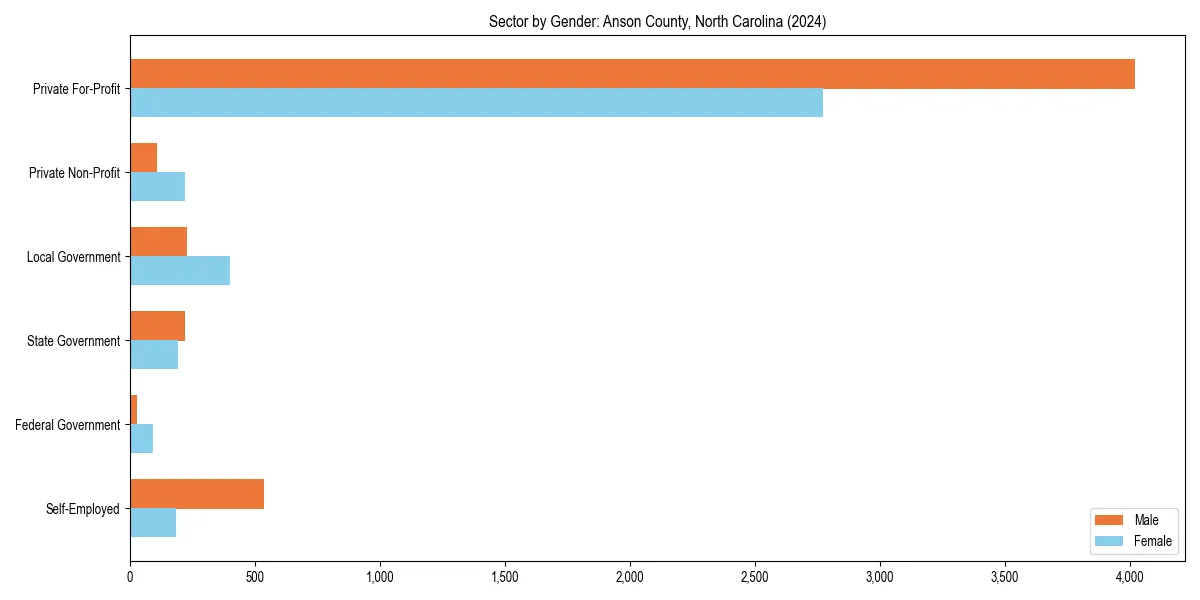 Employment sector breakdown by gender in 