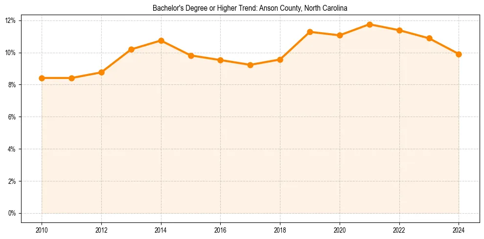 Trend chart showing bachelor degree growth in 