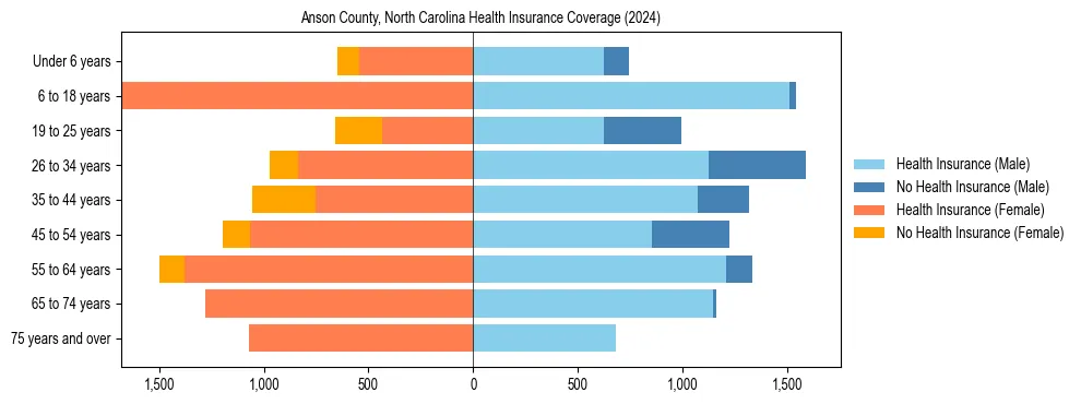 Health insurance pyramid for Anson County, North Carolina