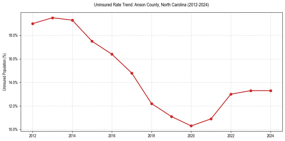 Uninsured trend chart for Anson County, North Carolina