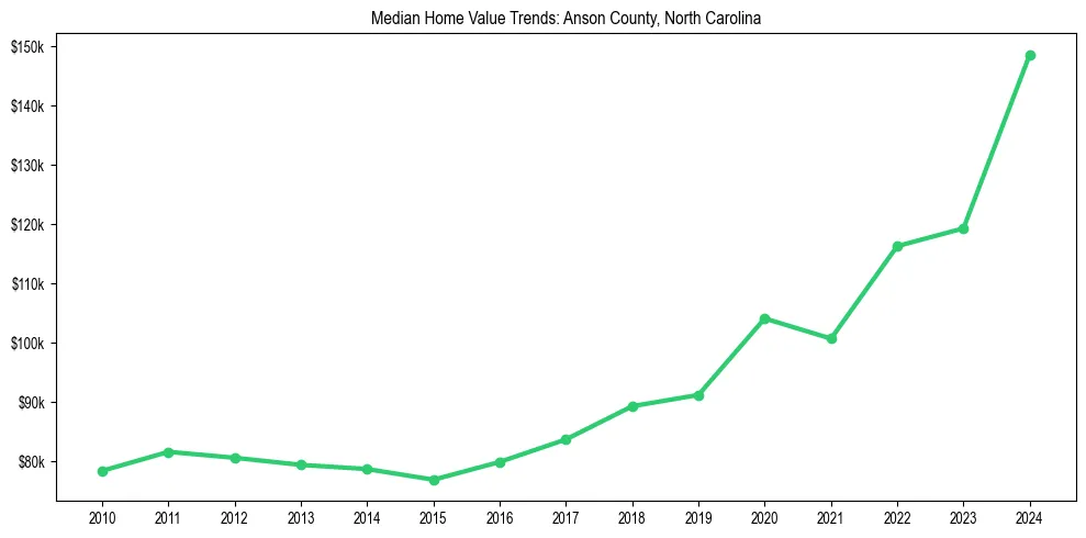 Median property value trends in 