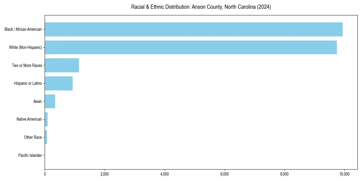 Bar chart showing racial distribution in  for 2024