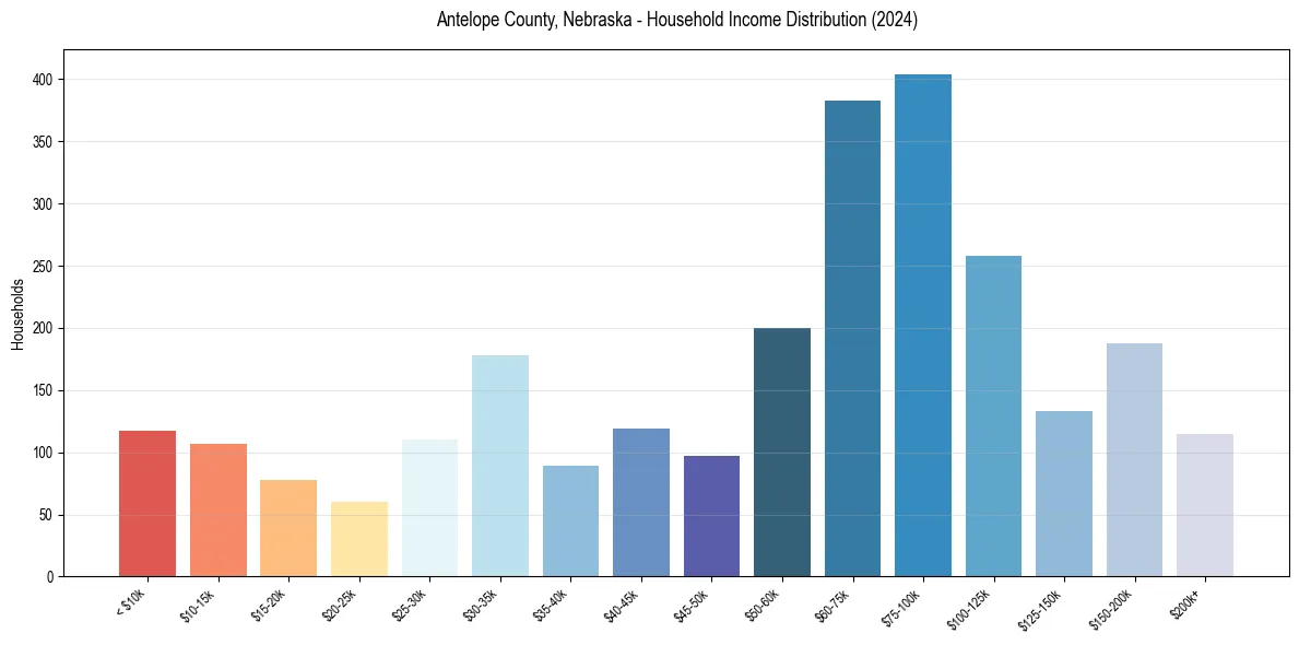 Income Distribution for 