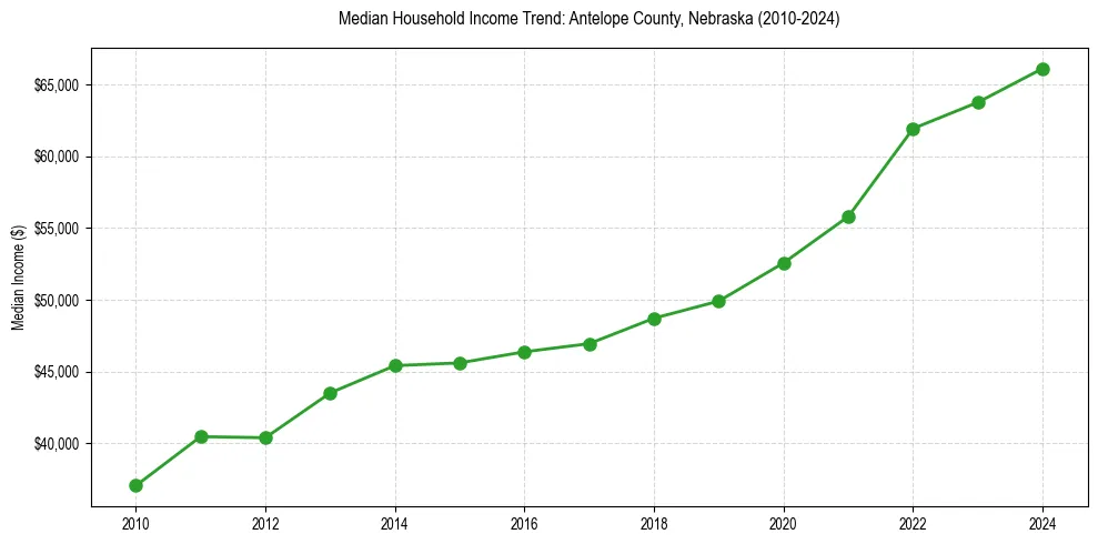 Income trend for 