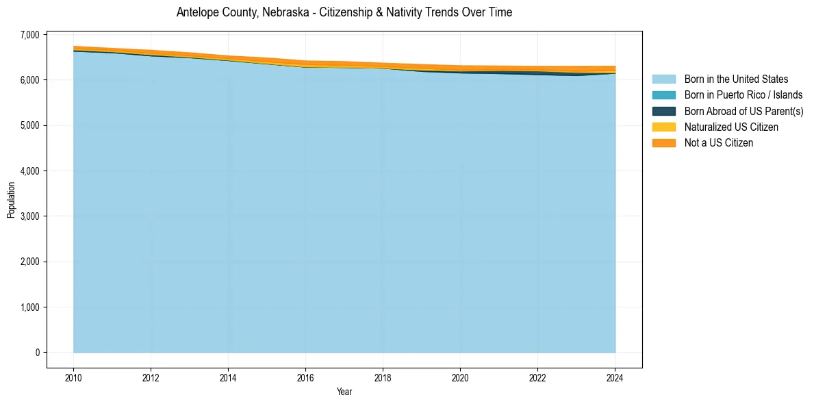 Historical nativity trends for 