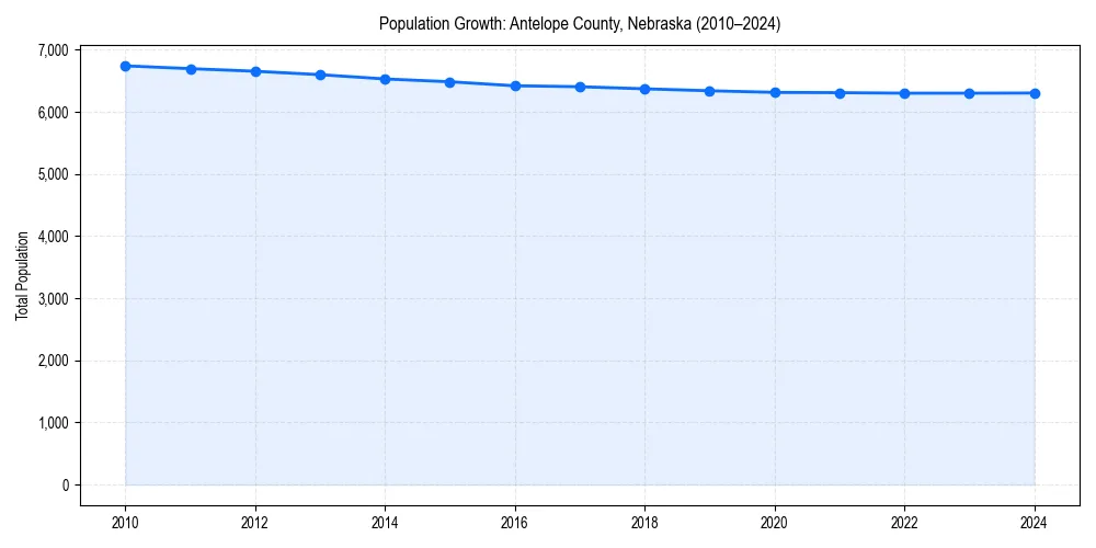 Population trends in 