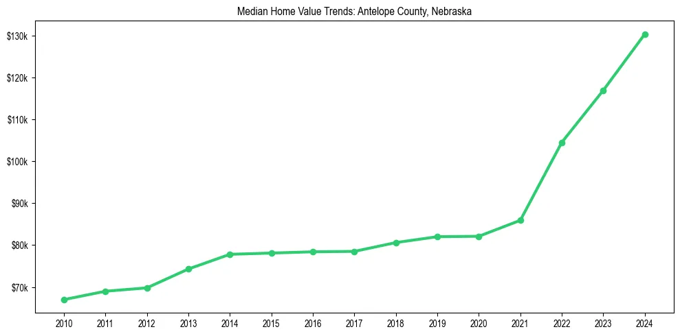 Median property value trends in 