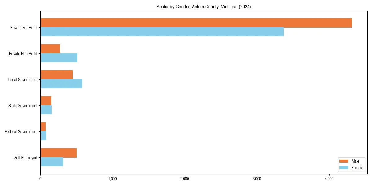 Employment sector breakdown by gender in 
