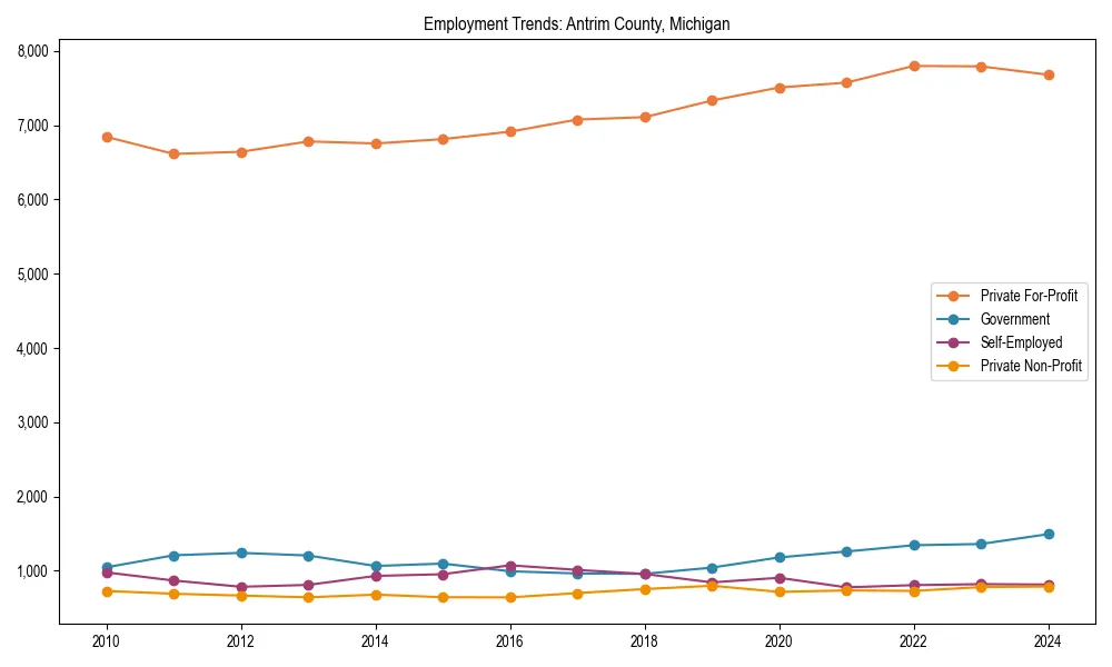 Long-term employment trends in 