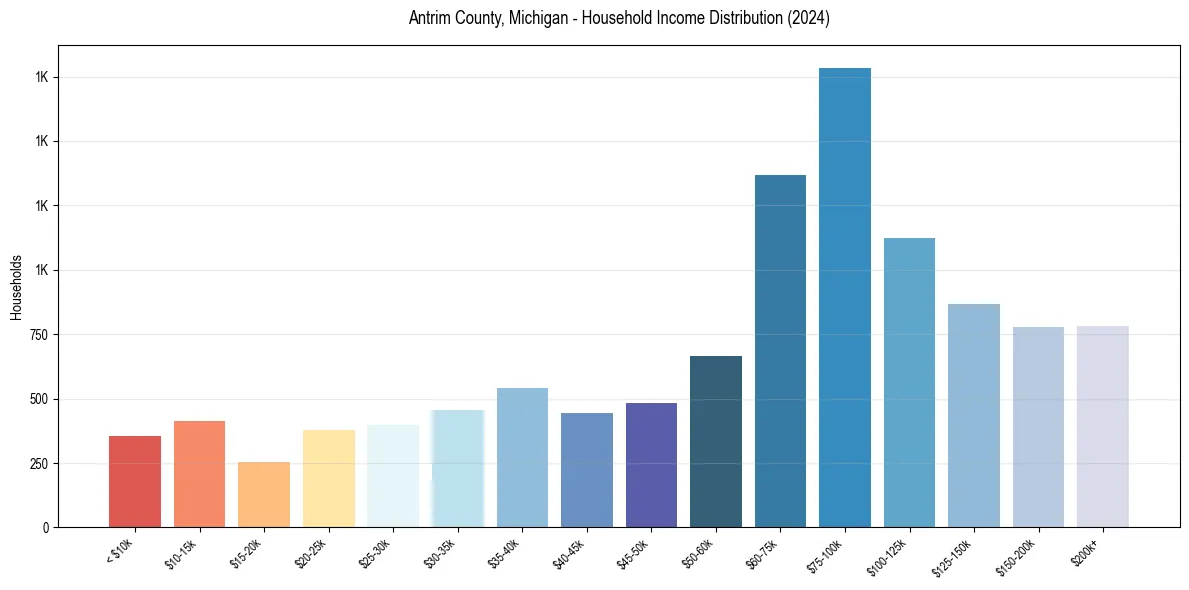 Income Distribution for 