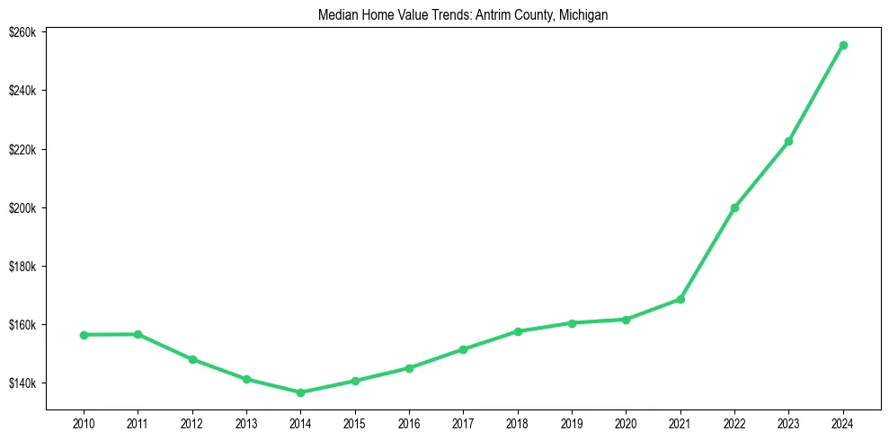 Median property value trends in 