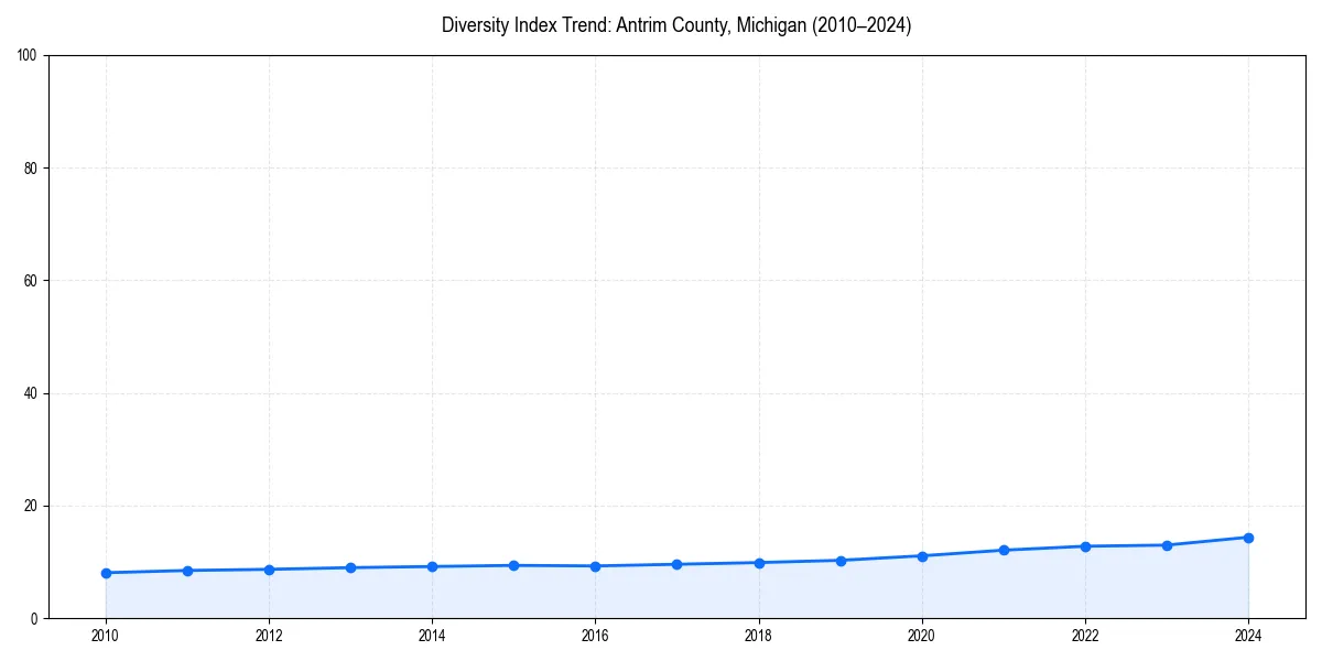 Line chart showing diversity index trends for 