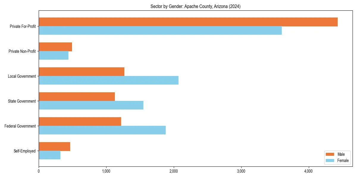 Employment sector breakdown by gender in 