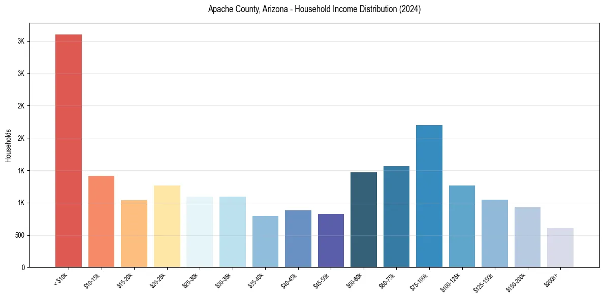 Income Distribution for 