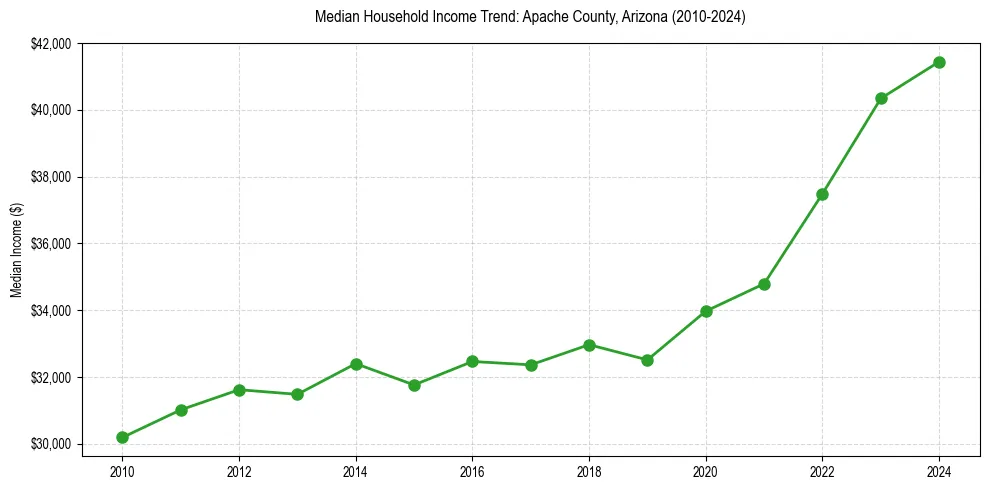 Income trend for 