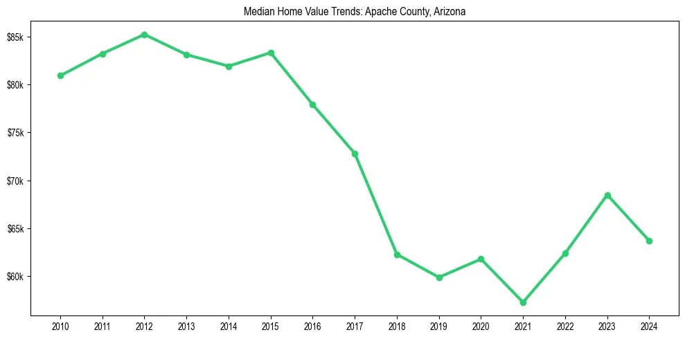 Median property value trends in 