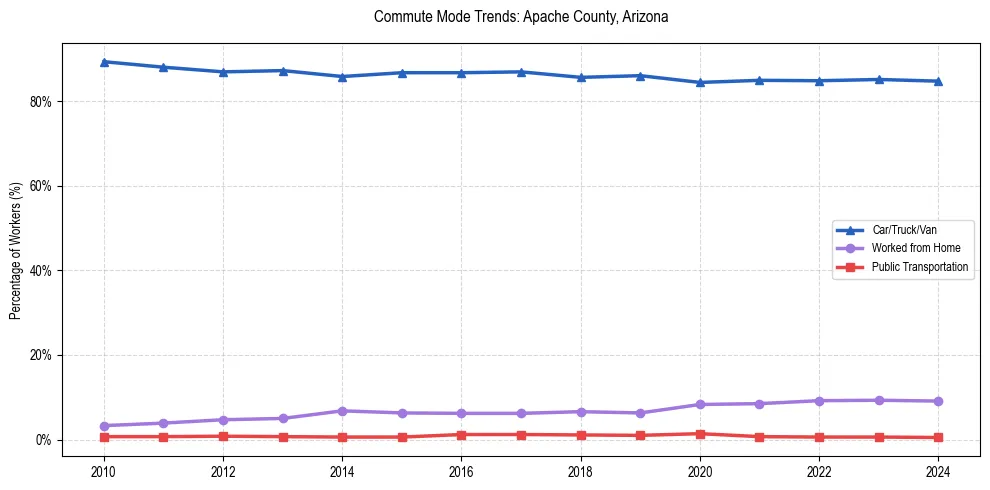 Transportation trends in Apache County, Arizona