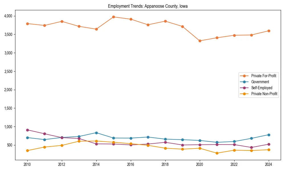Long-term employment trends in 