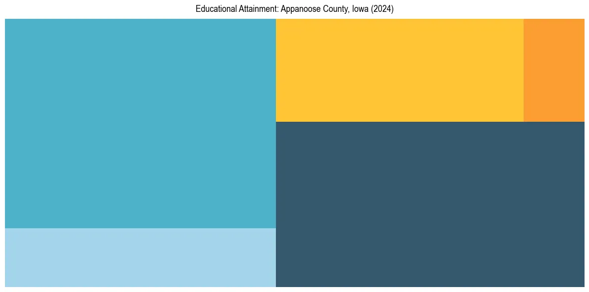 Education Treemap for  in 2024