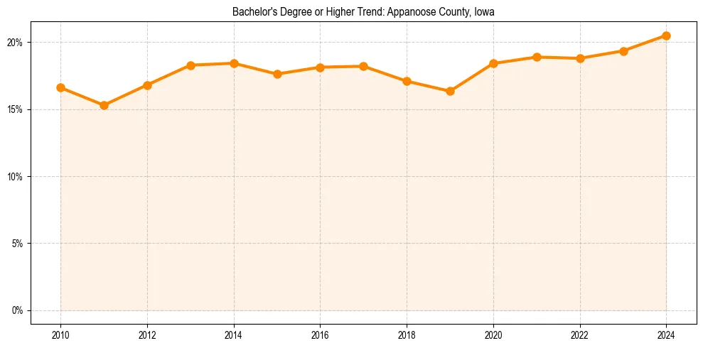 Trend chart showing bachelor degree growth in 
