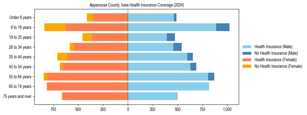 Health insurance pyramid for Appanoose County, Iowa