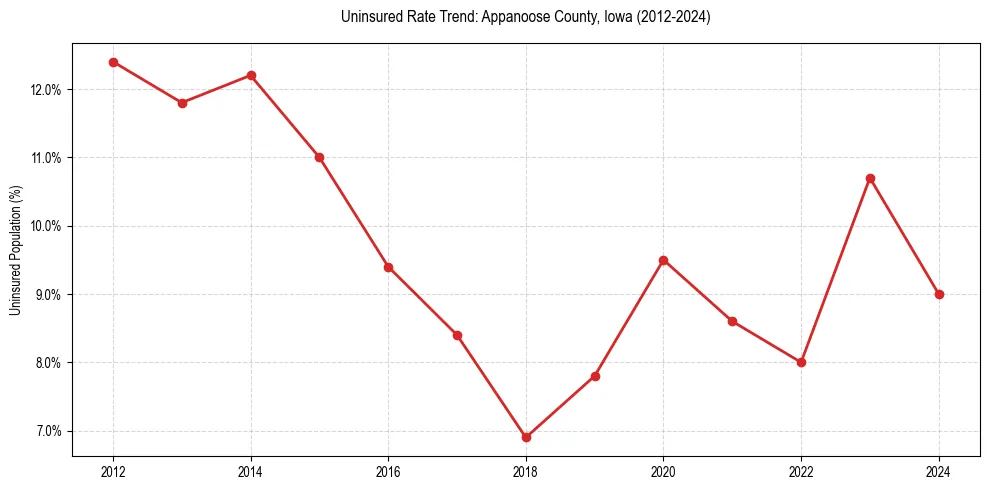 Uninsured trend chart for Appanoose County, Iowa