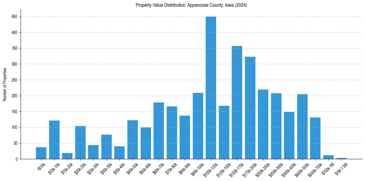 Value Distribution for 