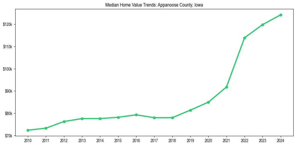 Median property value trends in 
