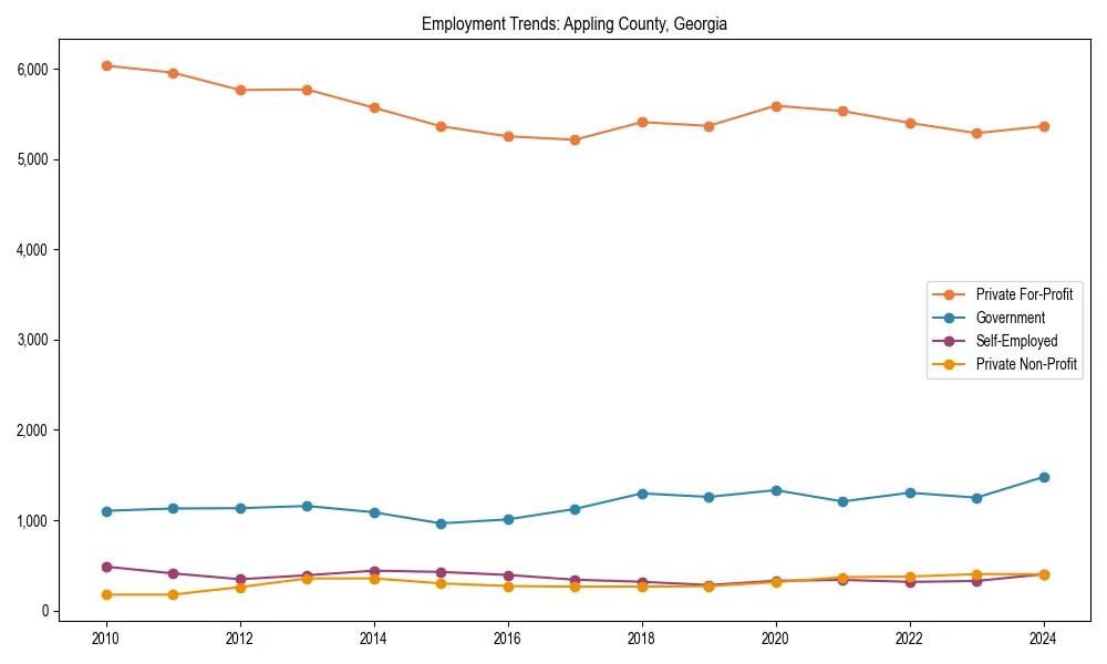 Long-term employment trends in 