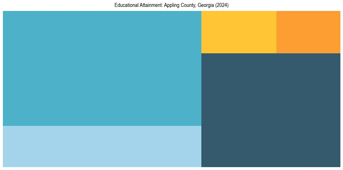 Education Treemap for  in 2024