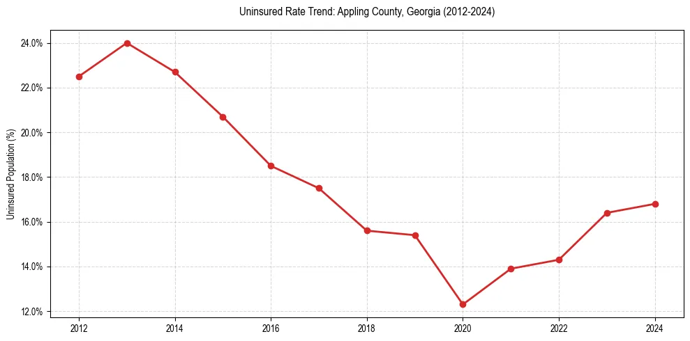 Uninsured trend chart for Appling County, Georgia
