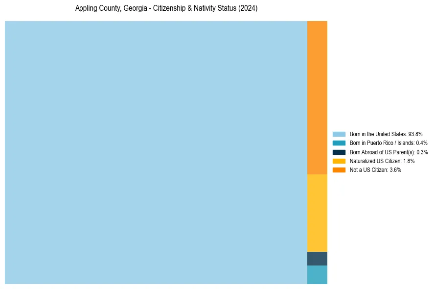 Nativity Treemap for 