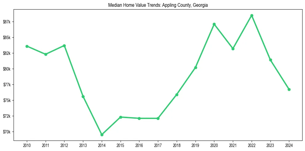 Median property value trends in 