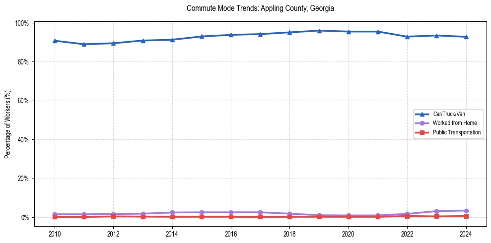 Transportation trends in Appling County, Georgia