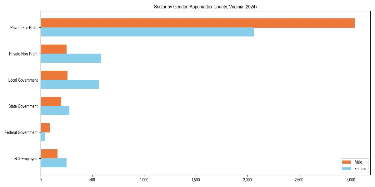 Employment sector breakdown by gender in 