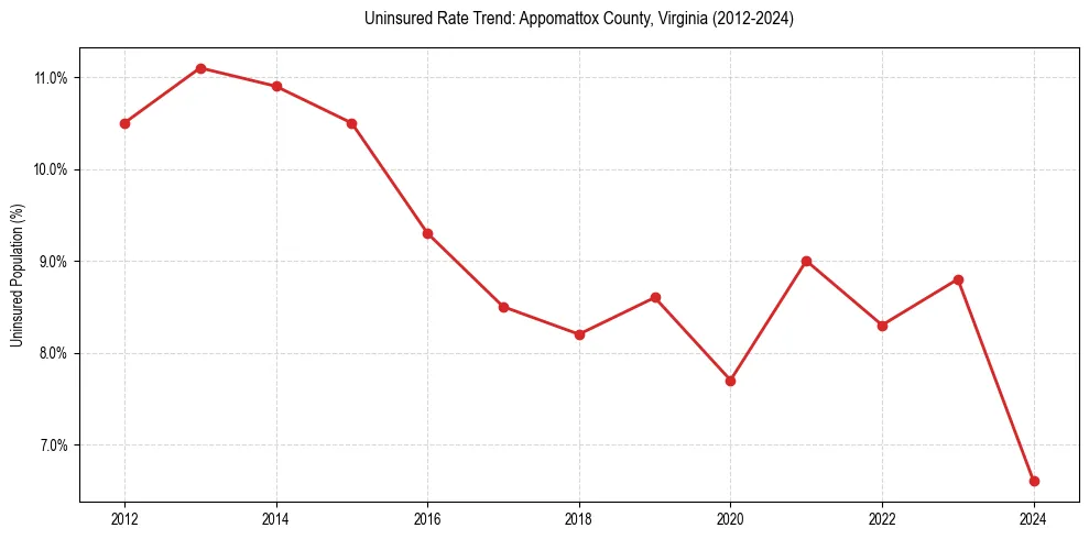 Uninsured trend chart for Appomattox County, Virginia