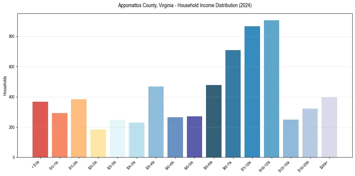 Income Distribution for 