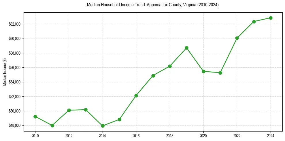 Income trend for 