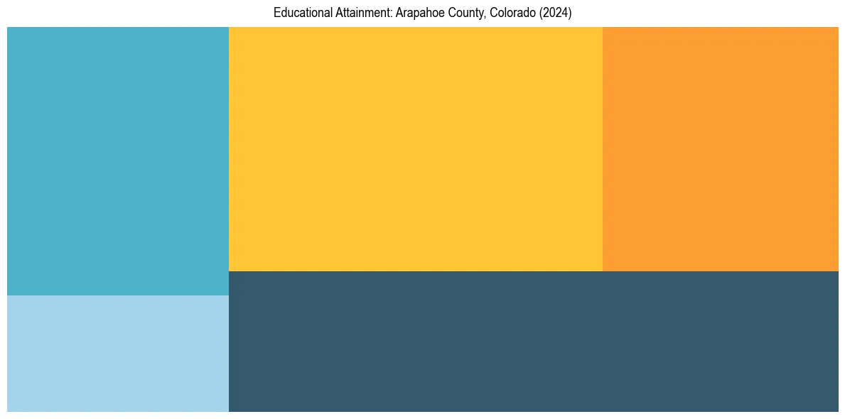 Education Treemap for  in 2024